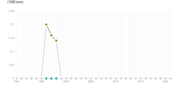 LineChart