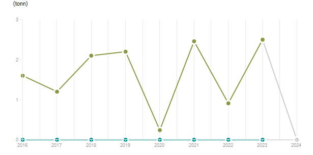 LineChart