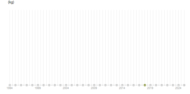LineChart