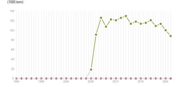 LineChart