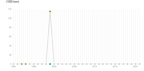 LineChart