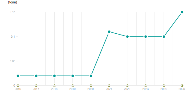 LineChart