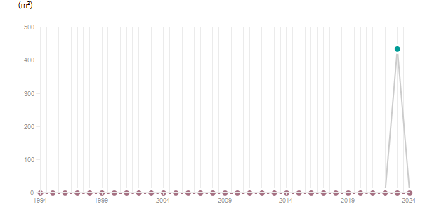 LineChart