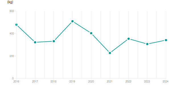 LineChart