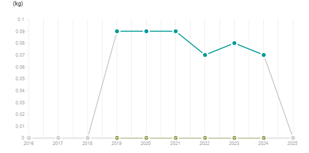 LineChart