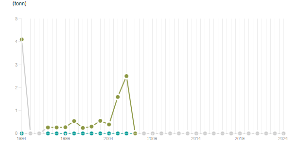 LineChart