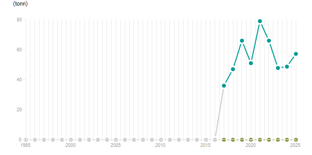 LineChart