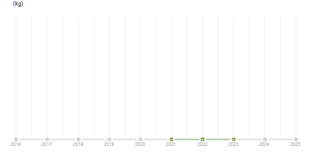 LineChart