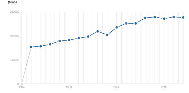LineChart