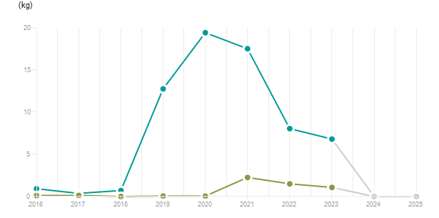 LineChart