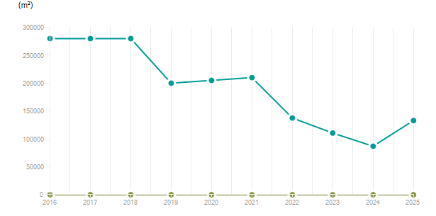 LineChart