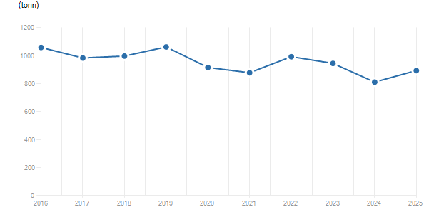 LineChart