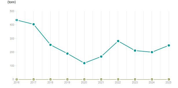 LineChart