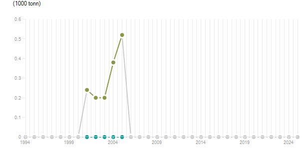 LineChart
