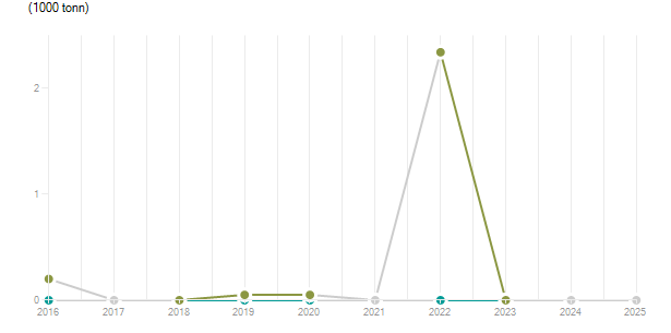 LineChart