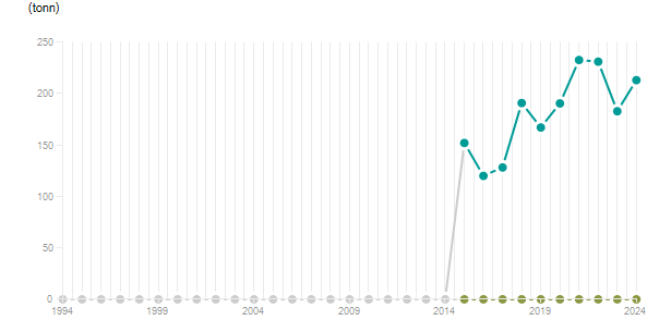 LineChart