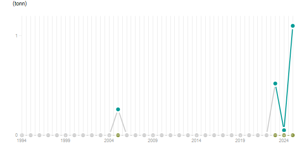 LineChart