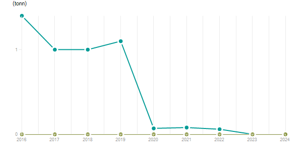 LineChart