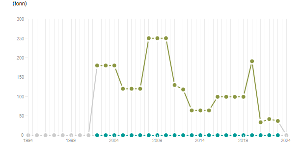 LineChart