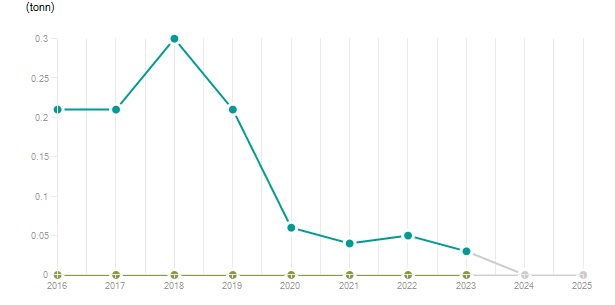 LineChart