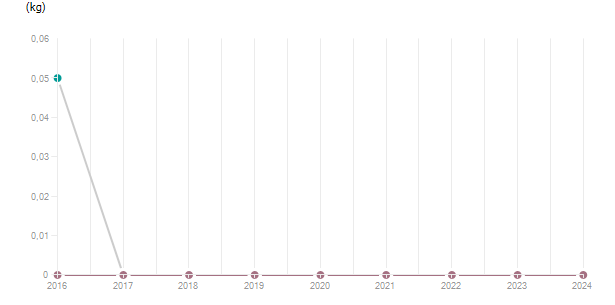 LineChart