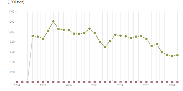 LineChart