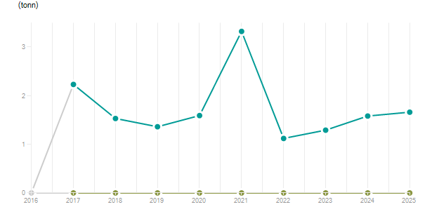 LineChart