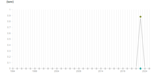 LineChart