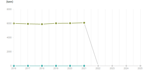 LineChart