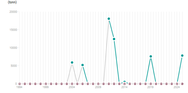 LineChart