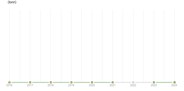 LineChart