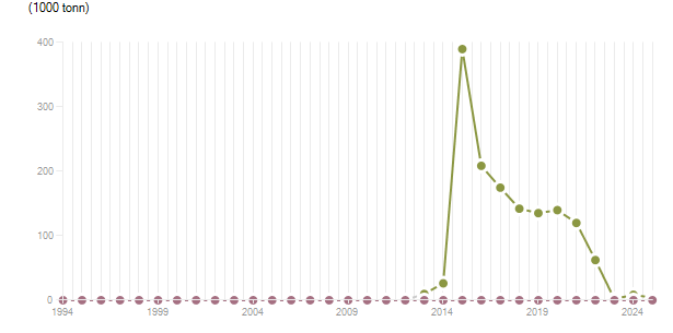 LineChart