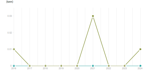 LineChart