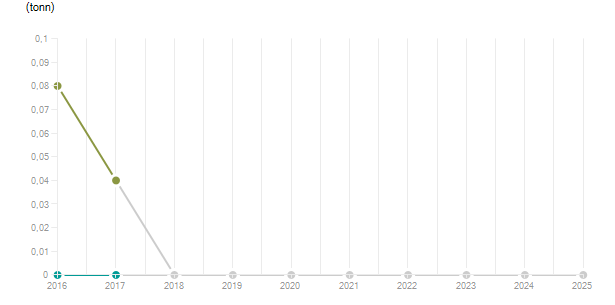 LineChart