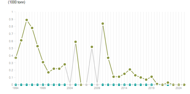 LineChart