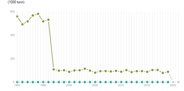 LineChart