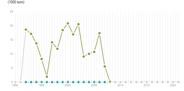 LineChart