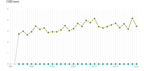 LineChart