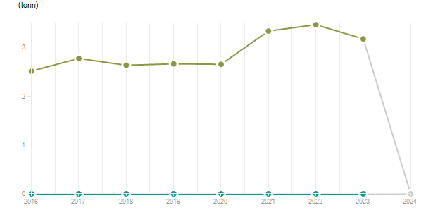 LineChart