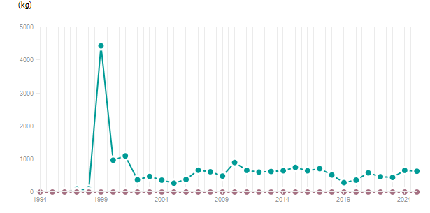 LineChart