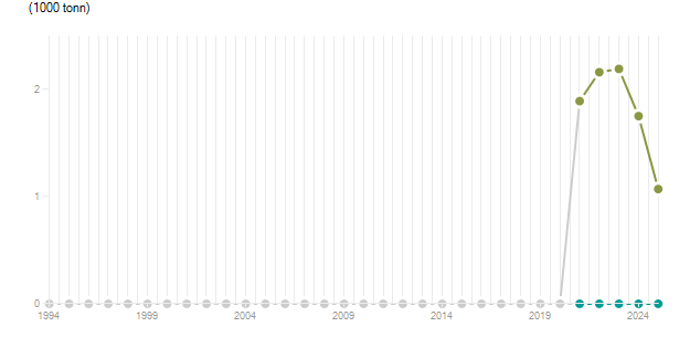 LineChart