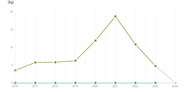 LineChart