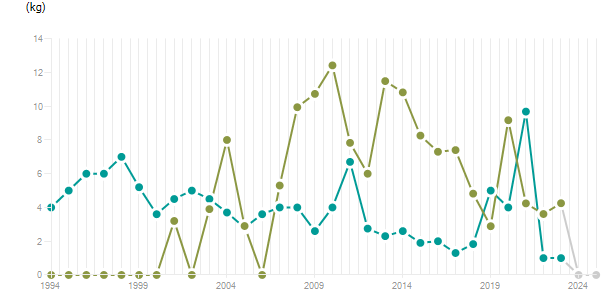 LineChart
