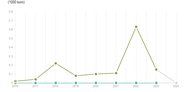 LineChart