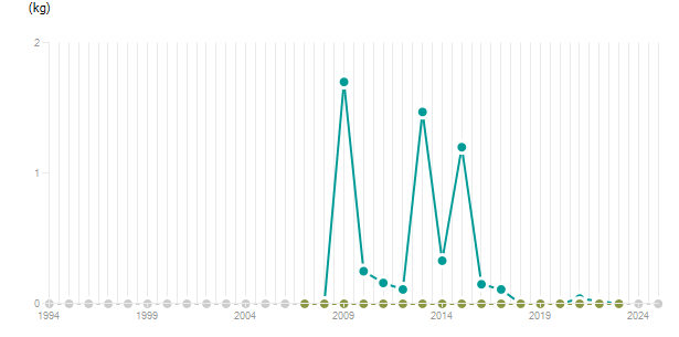 LineChart