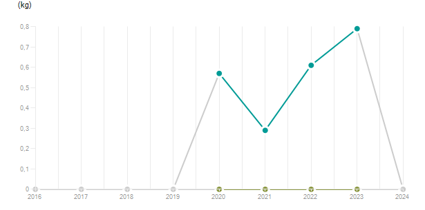 LineChart