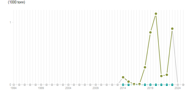 LineChart