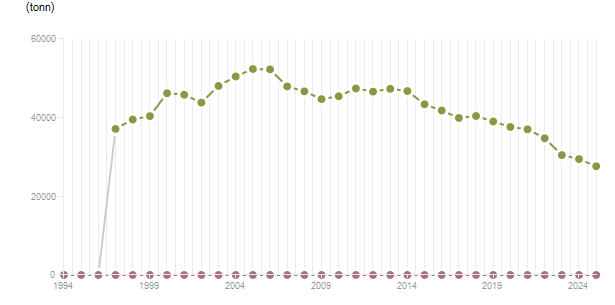 LineChart