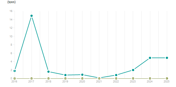 LineChart