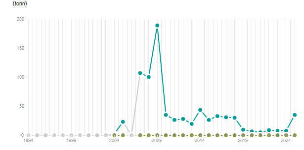 LineChart